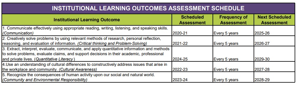 Institutional Learning Outcomes Assessment Columbia Gorge Community